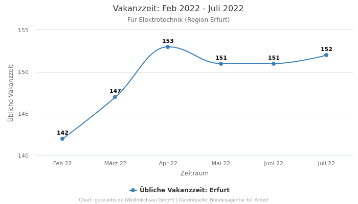 Vakanzzeit: Feb 2022 - Juli 2022 | Für Elektrotechnik | Region Erfurt