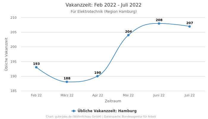 Vakanzzeit: Feb 2022 - Juli 2022 | Für Elektrotechnik | Region Hamburg