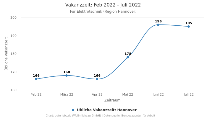 Vakanzzeit: Feb 2022 - Juli 2022 | Für Elektrotechnik | Region Hannover