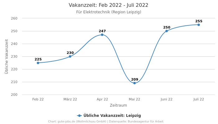 Vakanzzeit: Feb 2022 - Juli 2022 | Für Elektrotechnik | Region Leipzig