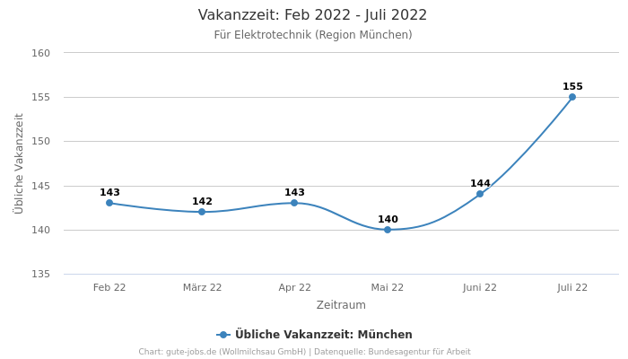 Vakanzzeit: Feb 2022 - Juli 2022 | Für Elektrotechnik | Region München