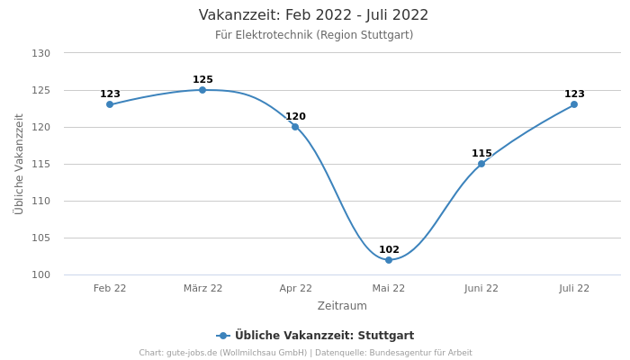 Vakanzzeit: Feb 2022 - Juli 2022 | Für Elektrotechnik | Region Stuttgart