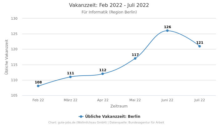 Vakanzzeit: Feb 2022 - Juli 2022 | Für Informatik | Region Berlin