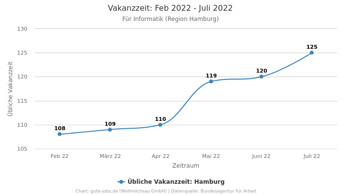 Vakanzzeit: Feb 2022 - Juli 2022 | Für Informatik | Region Hamburg