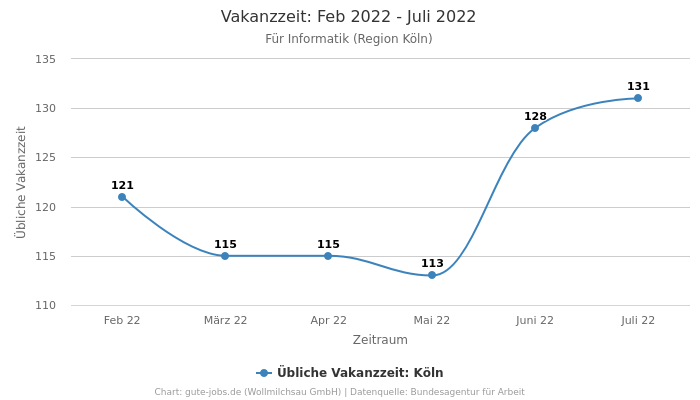 Vakanzzeit: Feb 2022 - Juli 2022 | Für Informatik | Region Köln