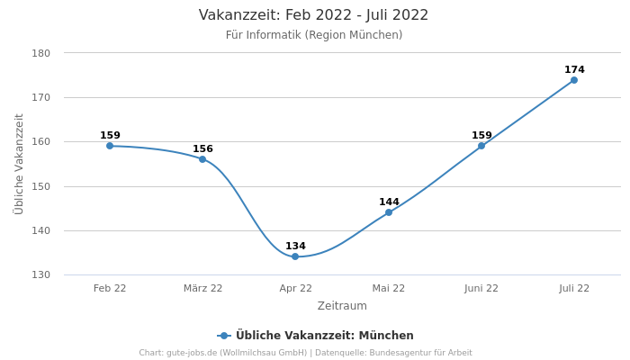 Vakanzzeit: Feb 2022 - Juli 2022 | Für Informatik | Region München