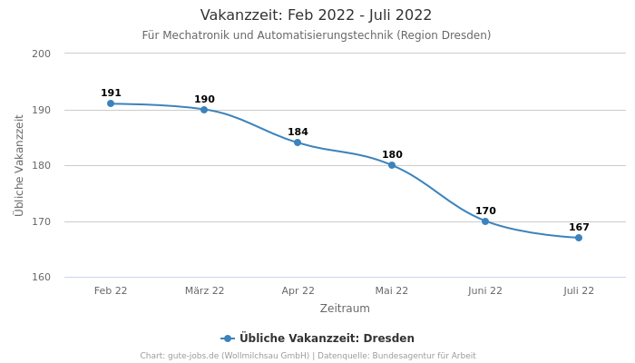 Vakanzzeit: Feb 2022 - Juli 2022 | Für Mechatronik und Automatisierungstechnik | Region Dresden