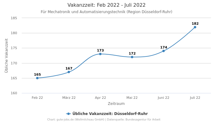 Vakanzzeit: Feb 2022 - Juli 2022 | Für Mechatronik und Automatisierungstechnik | Region Düsseldorf-Ruhr