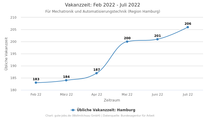 Vakanzzeit: Feb 2022 - Juli 2022 | Für Mechatronik und Automatisierungstechnik | Region Hamburg