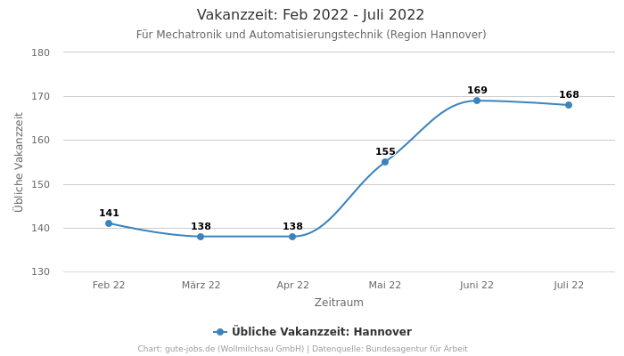 Vakanzzeit: Feb 2022 - Juli 2022 | Für Mechatronik und Automatisierungstechnik | Region Hannover
