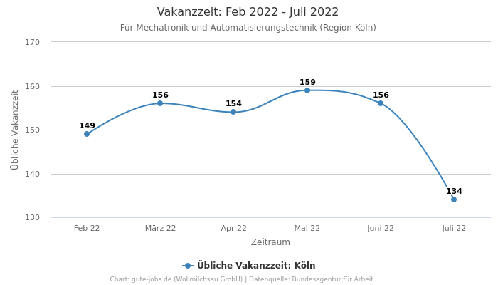 Vakanzzeit: Feb 2022 - Juli 2022 | Für Mechatronik und Automatisierungstechnik | Region Köln
