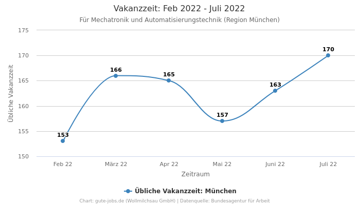 Vakanzzeit: Feb 2022 - Juli 2022 | Für Mechatronik und Automatisierungstechnik | Region München