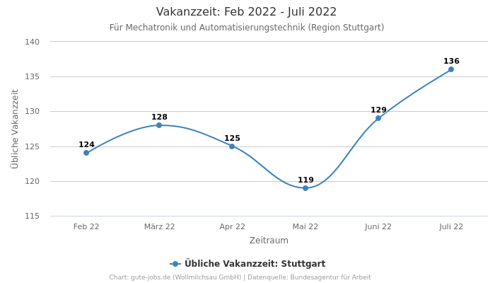 Vakanzzeit: Feb 2022 - Juli 2022 | Für Mechatronik und Automatisierungstechnik | Region Stuttgart