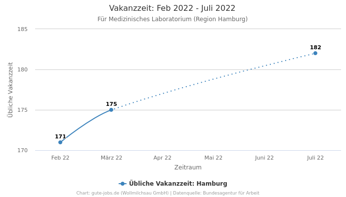 Vakanzzeit: Feb 2022 - Juli 2022 | Für Medizinisches Laboratorium | Region Hamburg