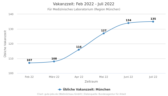 Vakanzzeit: Feb 2022 - Juli 2022 | Für Medizinisches Laboratorium | Region München