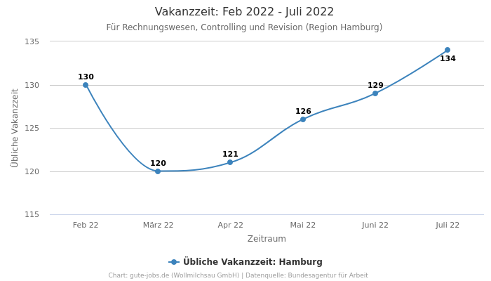 Vakanzzeit: Feb 2022 - Juli 2022 | Für Rechnungswesen, Controlling und Revision | Region Hamburg