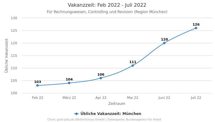 Vakanzzeit: Feb 2022 - Juli 2022 | Für Rechnungswesen, Controlling und Revision | Region München