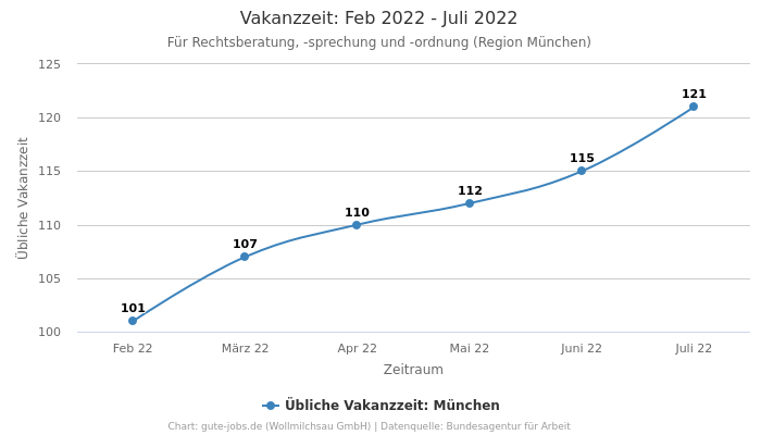 Vakanzzeit: Feb 2022 - Juli 2022 | Für Rechtsberatung, -sprechung und -ordnung | Region München