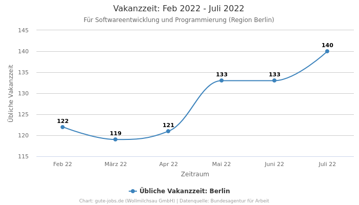 Vakanzzeit: Feb 2022 - Juli 2022 | Für Softwareentwicklung und Programmierung | Region Berlin