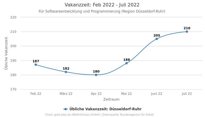 Vakanzzeit: Feb 2022 - Juli 2022 | Für Softwareentwicklung und Programmierung | Region Düsseldorf-Ruhr