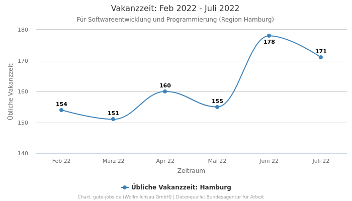 Vakanzzeit: Feb 2022 - Juli 2022 | Für Softwareentwicklung und Programmierung | Region Hamburg