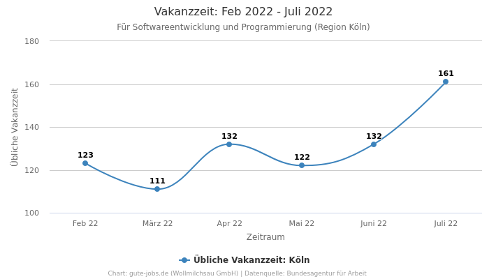 Vakanzzeit: Feb 2022 - Juli 2022 | Für Softwareentwicklung und Programmierung | Region Köln