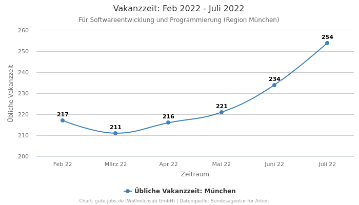 Vakanzzeit: Feb 2022 - Juli 2022 | Für Softwareentwicklung und Programmierung | Region München