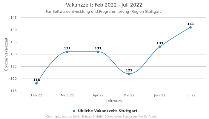 Vakanzzeit: Feb 2022 - Juli 2022 | Für Softwareentwicklung und Programmierung | Region Stuttgart