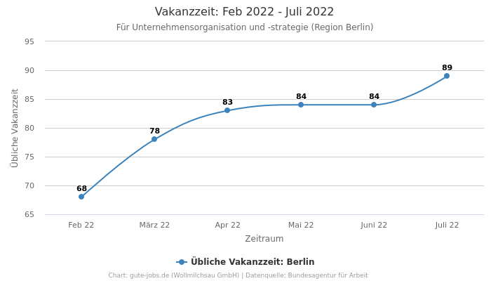 Vakanzzeit: Feb 2022 - Juli 2022 | Für Unternehmensorganisation und -strategie | Region Berlin