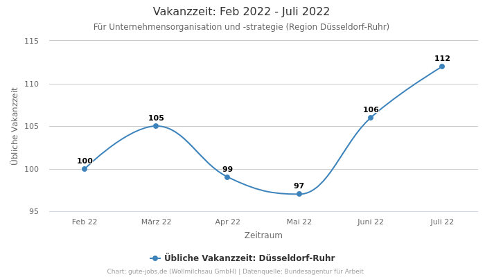 Vakanzzeit: Feb 2022 - Juli 2022 | Für Unternehmensorganisation und -strategie | Region Düsseldorf-Ruhr