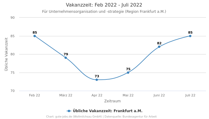 Vakanzzeit: Feb 2022 - Juli 2022 | Für Unternehmensorganisation und -strategie | Region Frankfurt a.M.