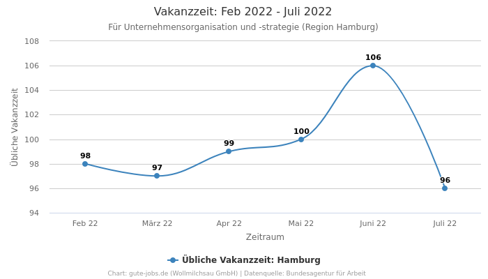 Vakanzzeit: Feb 2022 - Juli 2022 | Für Unternehmensorganisation und -strategie | Region Hamburg