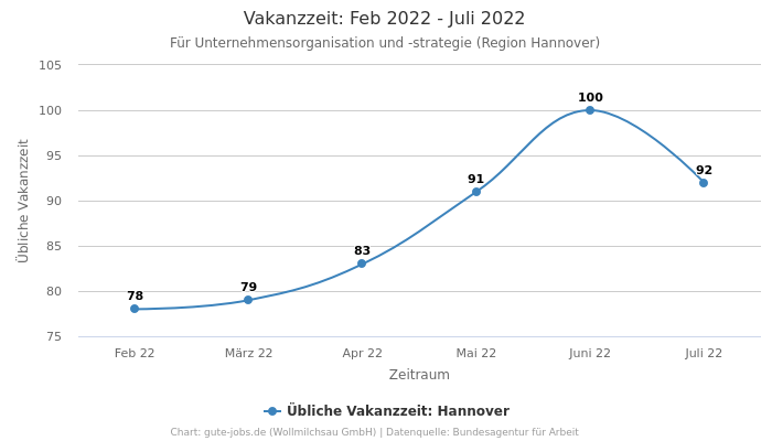 Vakanzzeit: Feb 2022 - Juli 2022 | Für Unternehmensorganisation und -strategie | Region Hannover