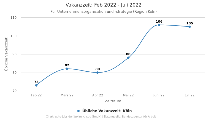 Vakanzzeit: Feb 2022 - Juli 2022 | Für Unternehmensorganisation und -strategie | Region Köln