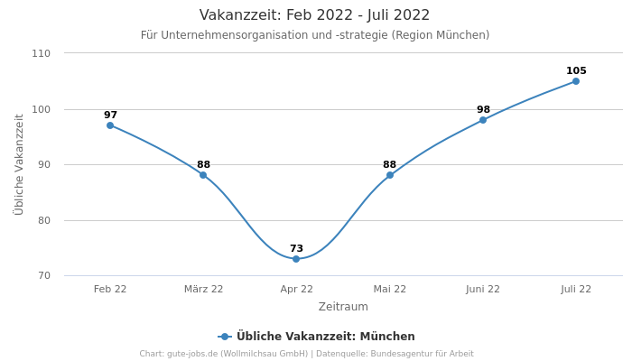 Vakanzzeit: Feb 2022 - Juli 2022 | Für Unternehmensorganisation und -strategie | Region München