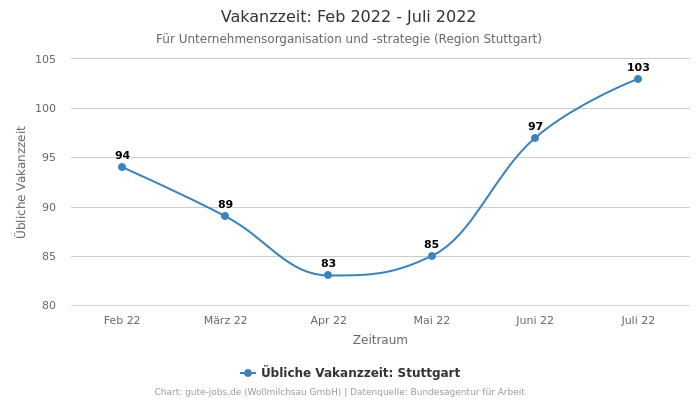 Vakanzzeit: Feb 2022 - Juli 2022 | Für Unternehmensorganisation und -strategie | Region Stuttgart