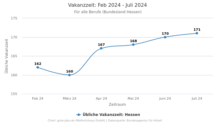 Vakanzzeit: Feb 2024 - Juli 2024 | Für alle Berufe | Bundesland Hessen