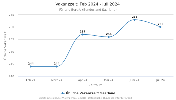 Vakanzzeit: Feb 2024 - Juli 2024 | Für alle Berufe | Bundesland Saarland