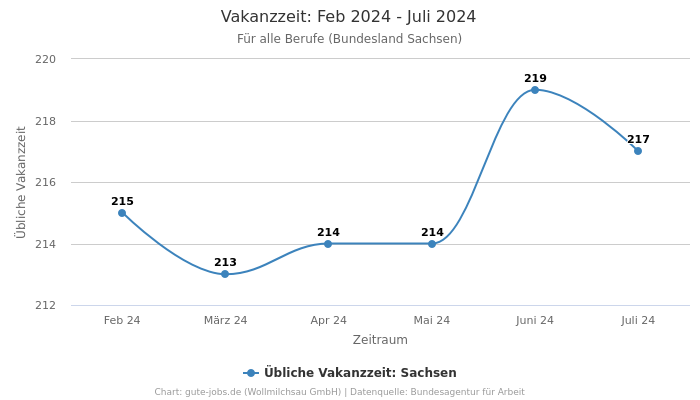 Vakanzzeit: Feb 2024 - Juli 2024 | Für alle Berufe | Bundesland Sachsen