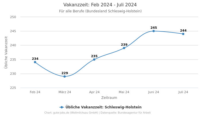 Vakanzzeit: Feb 2024 - Juli 2024 | Für alle Berufe | Bundesland Schleswig-Holstein