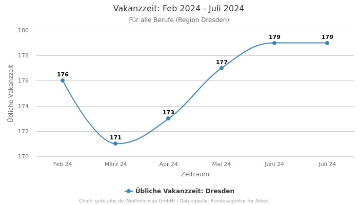 Vakanzzeit: Feb 2024 - Juli 2024 | Für alle Berufe | Region Dresden