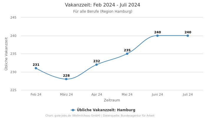 Vakanzzeit: Feb 2024 - Juli 2024 | Für alle Berufe | Region Hamburg