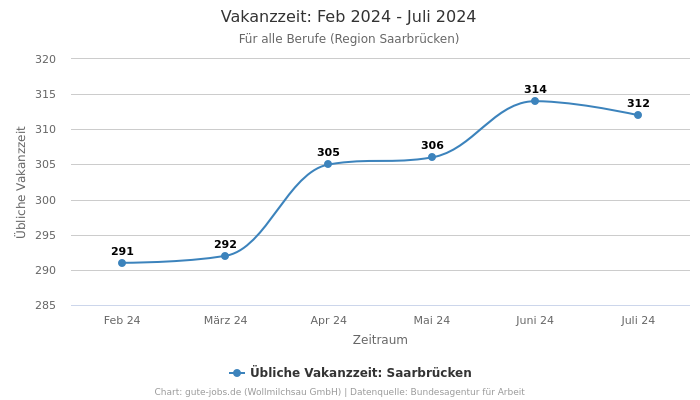 Vakanzzeit: Feb 2024 - Juli 2024 | Für alle Berufe | Region Saarbrücken