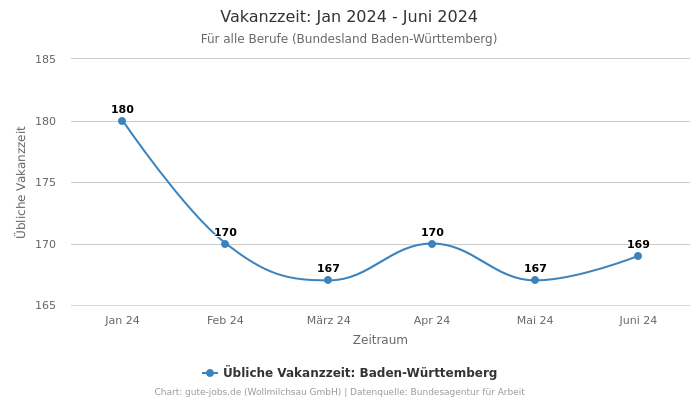 Vakanzzeit: Jan 2024 - Juni 2024 | Für alle Berufe | Bundesland Baden-Württemberg