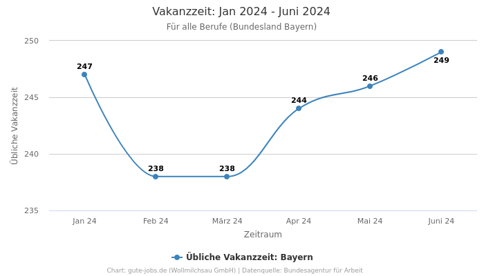 Vakanzzeit: Jan 2024 - Juni 2024 | Für alle Berufe | Bundesland Bayern