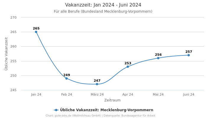 Vakanzzeit: Jan 2024 - Juni 2024 | Für alle Berufe | Bundesland Mecklenburg-Vorpommern