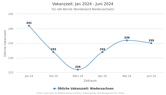 Vakanzzeit: Jan 2024 - Juni 2024 | Für alle Berufe | Bundesland Niedersachsen