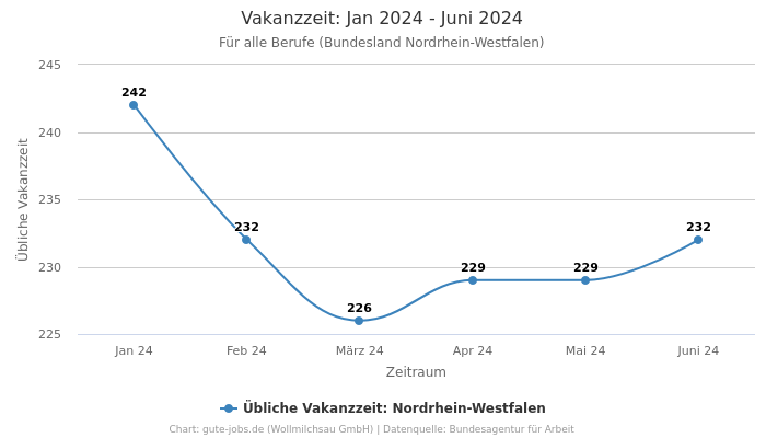 Vakanzzeit: Jan 2024 - Juni 2024 | Für alle Berufe | Bundesland Nordrhein-Westfalen