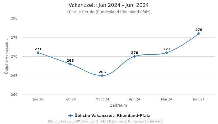 Vakanzzeit: Jan 2024 - Juni 2024 | Für alle Berufe | Bundesland Rheinland-Pfalz