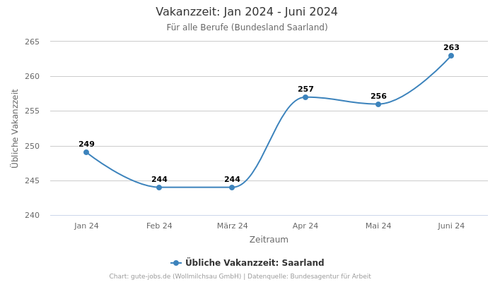 Vakanzzeit: Jan 2024 - Juni 2024 | Für alle Berufe | Bundesland Saarland